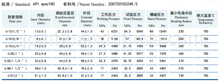 Flame & Fire Proof Rubber Pipe